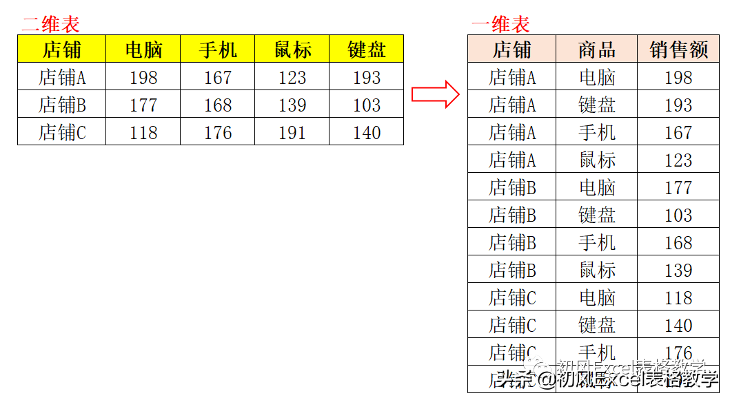二维表转换为一维表的两种方法：数据透视表和逆透视