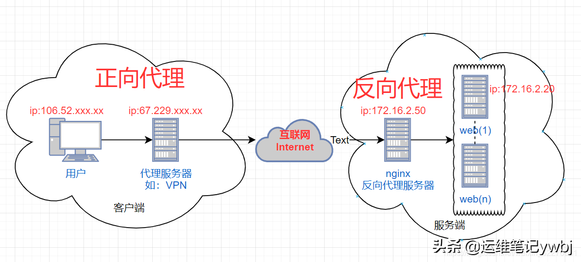 Linux運維：nginx反向代理與負載均衡簡介與配置