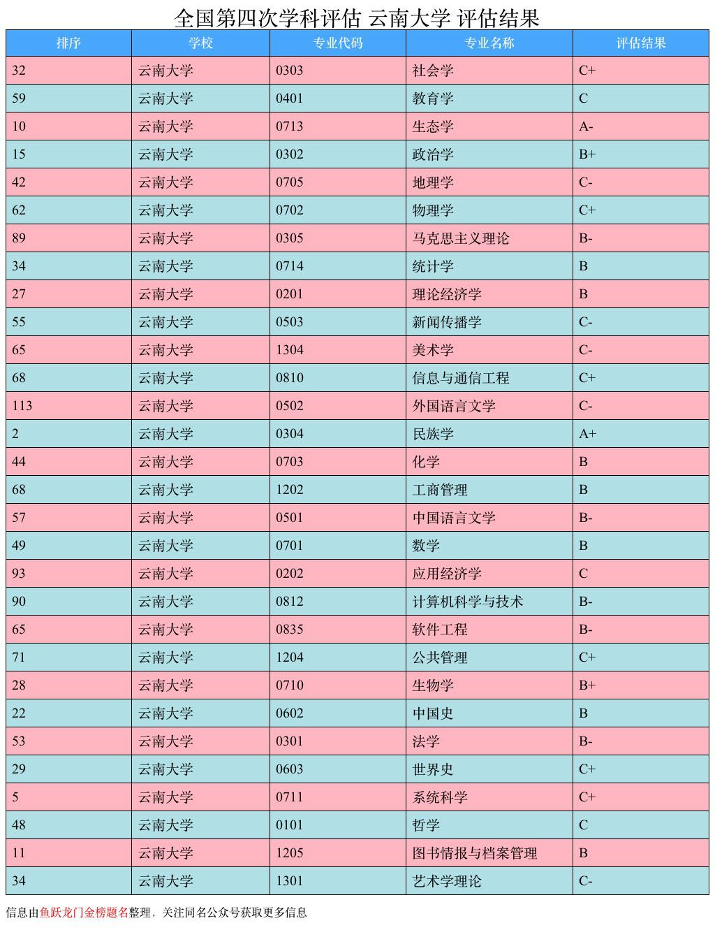 报考云南大学，你需要了解这些信息