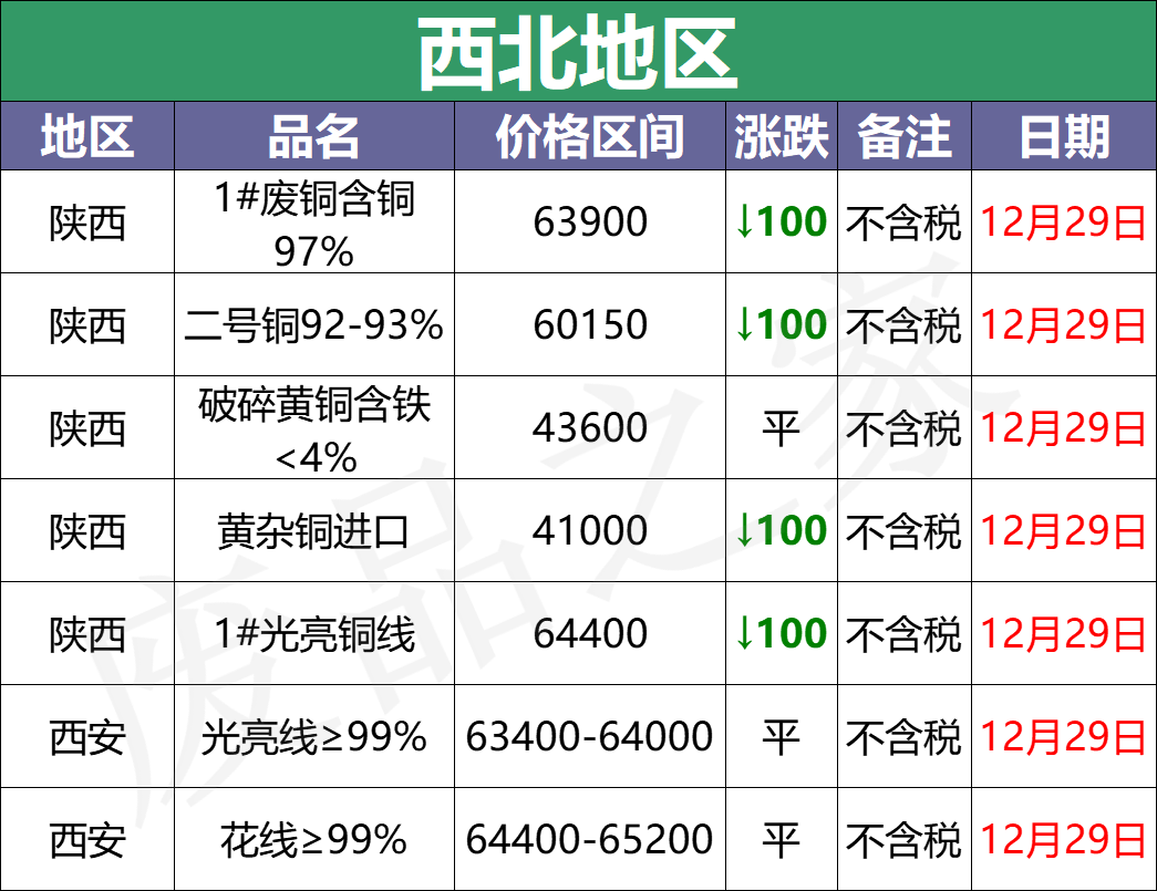 最新12月29日全国铜业厂家采购价格汇总（附价格表）