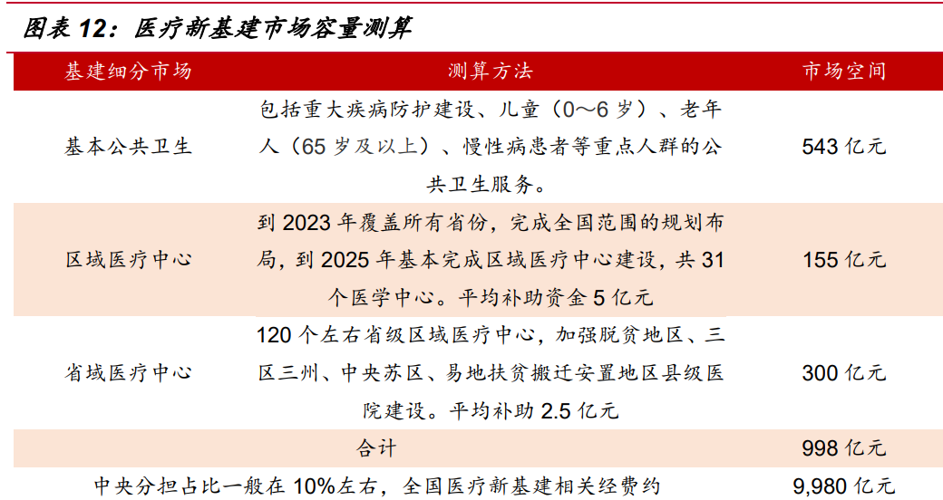 迈瑞医疗研究报告：受益医疗新基建，增长趋势加速