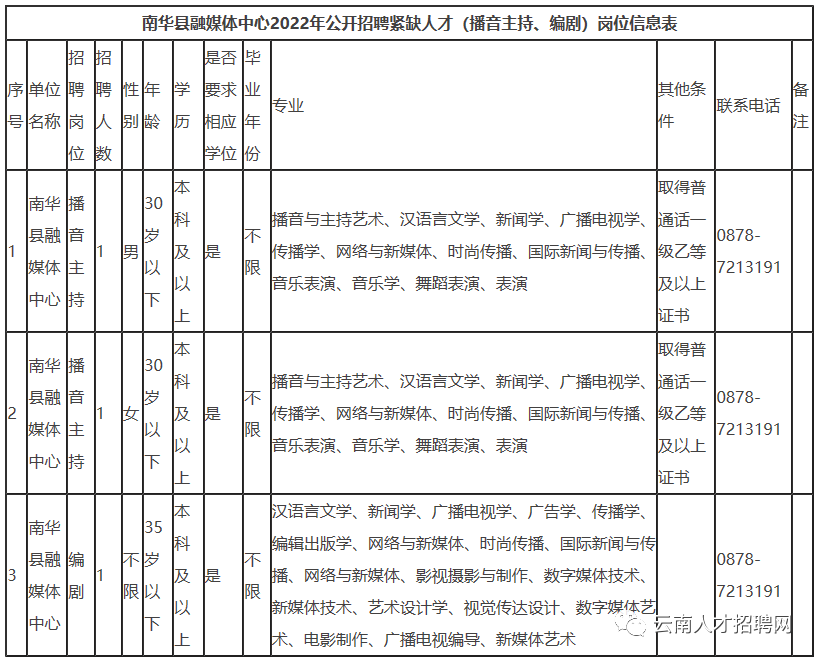 2022年云南省事业单位招聘1600人 全部事业编制 附岗位表