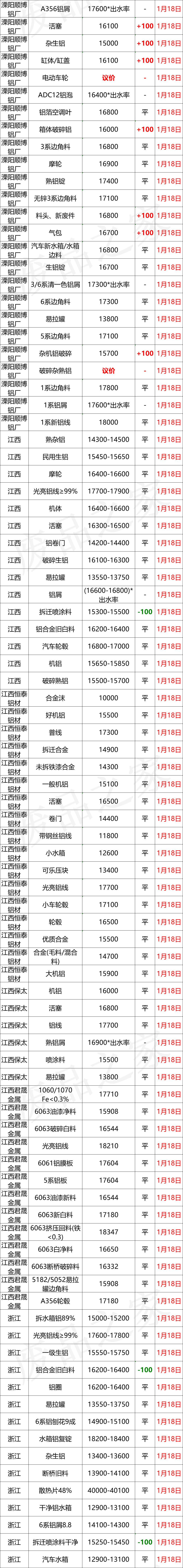 最新1月18日全国铝业厂家收购价格汇总（附价格表）