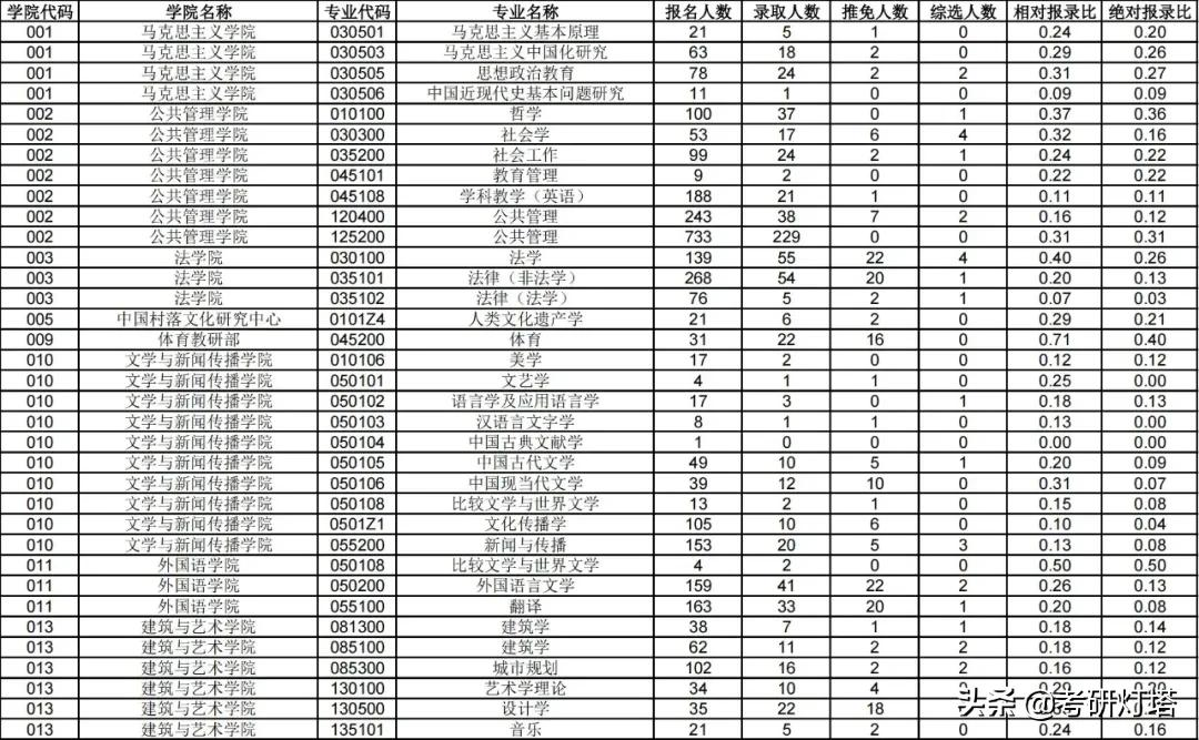 中南大学2019~2021年考研报录比