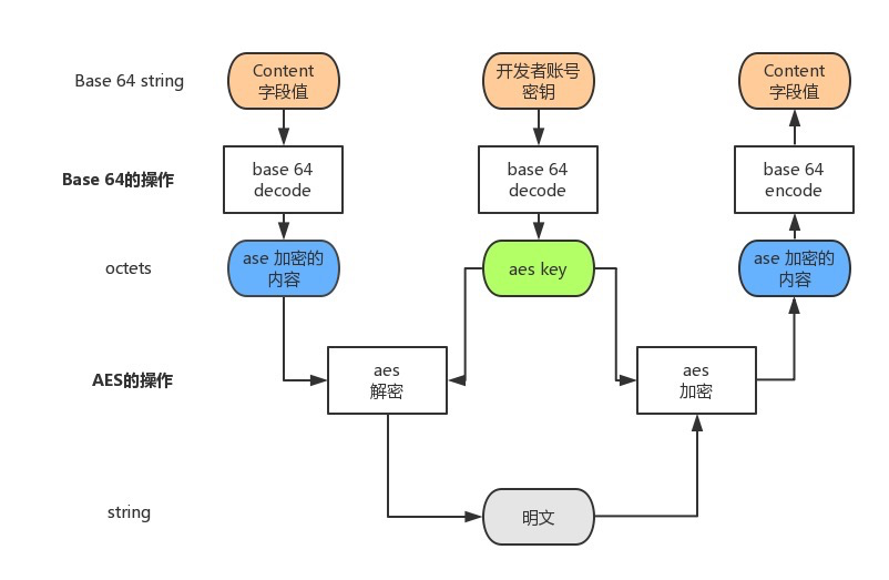 SpringBoot 接口数据加解密实战