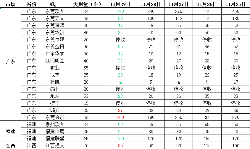 最新11月30日全国各地废纸价格，最高上调70元/吨