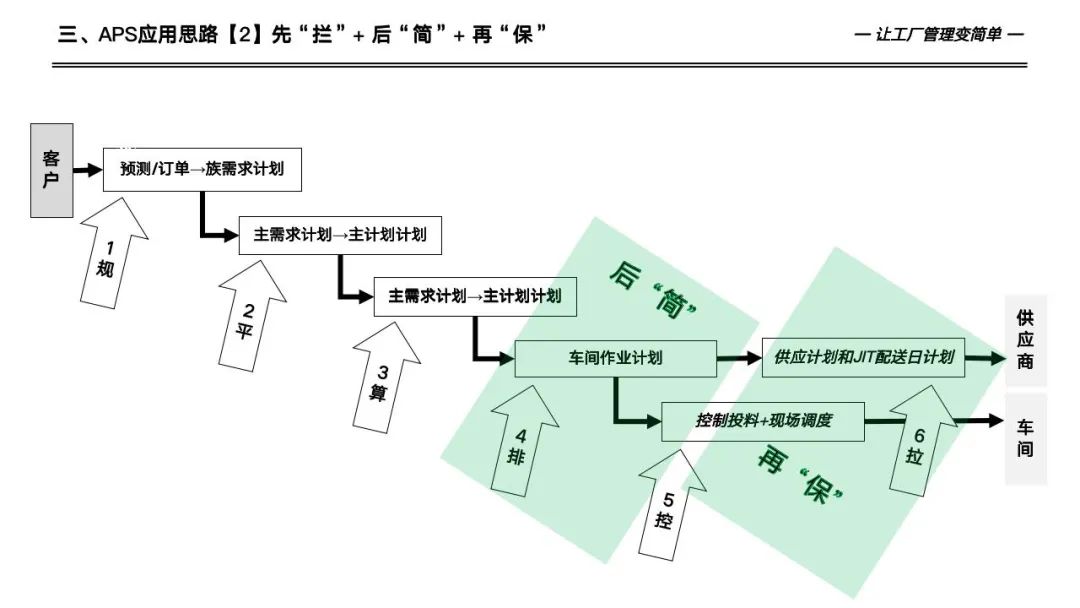 133页详解数字化工厂高级计划于排程—APS实施和应用
