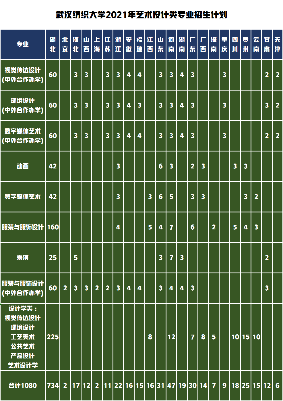 非“双一流”8所设计名校！2022年在哪些省份有招生多少人？