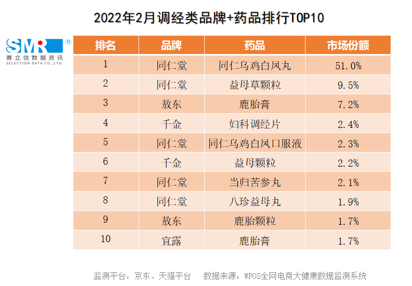 母亲节特辑丨2022年1月、2月安神类、调经类等最新数据一览