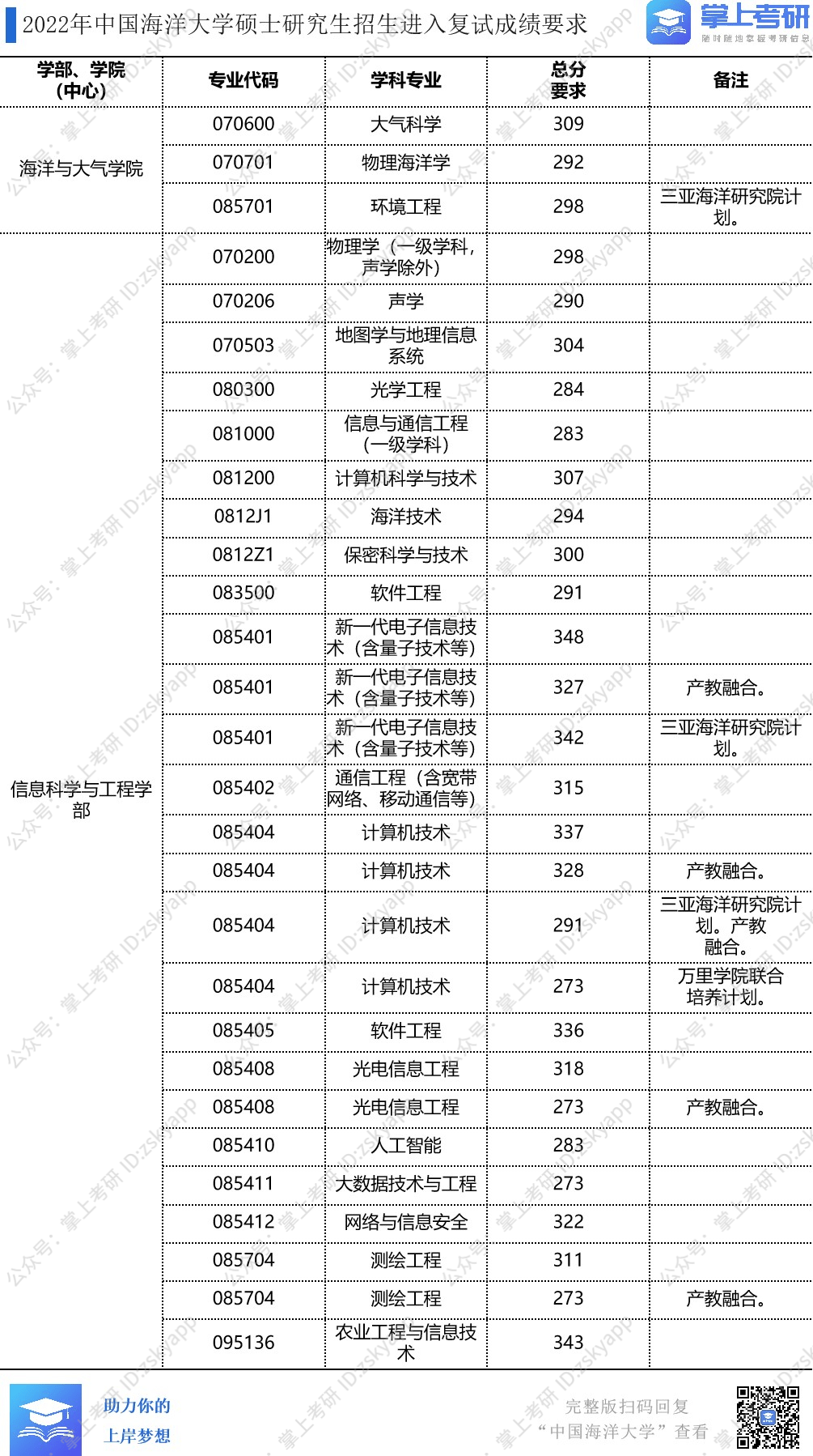 23考研必看！考研热门院校22考研复试分数线，持续更新
