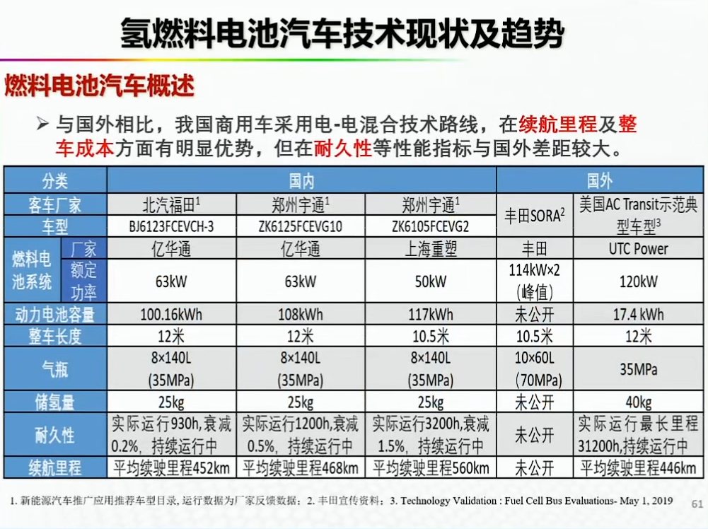 资料分享——氢能燃料电池汽车发展的机遇与挑战