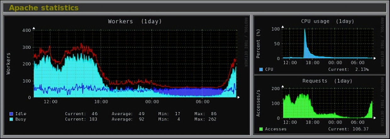 Monitorix – Linux系统和网络监控工具