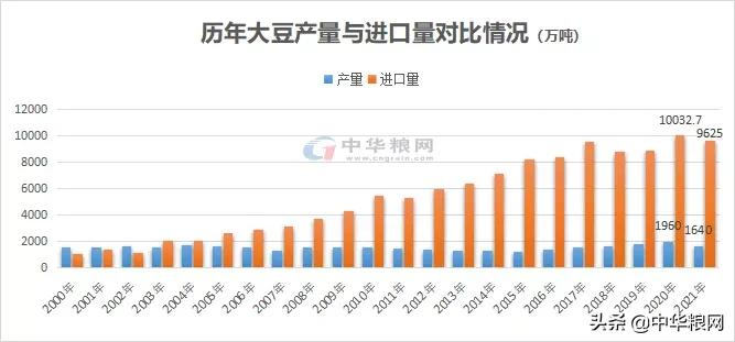 大豆！2022年的重大政治任务