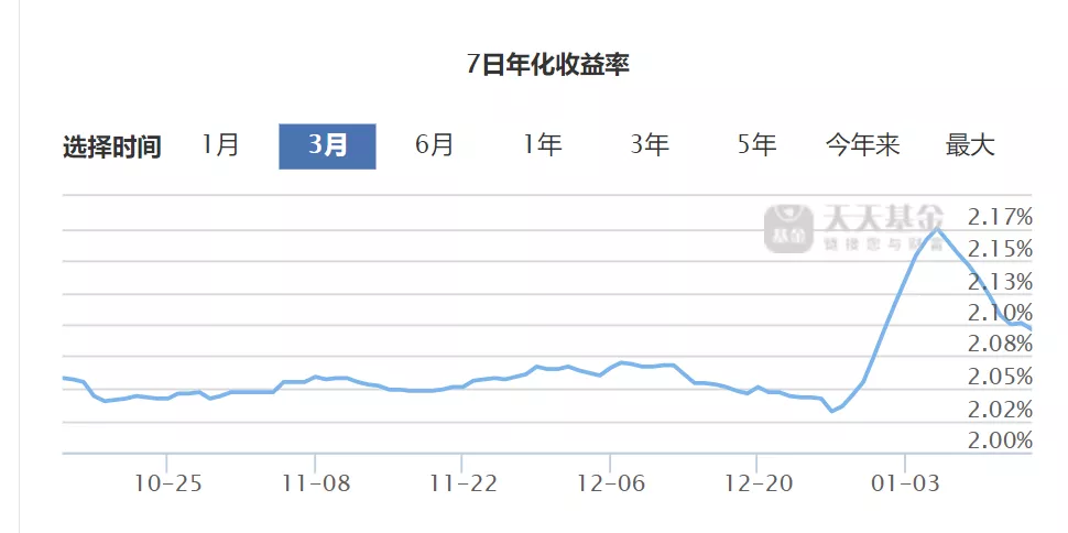 货币基金出新政！未来收益率会越来越低