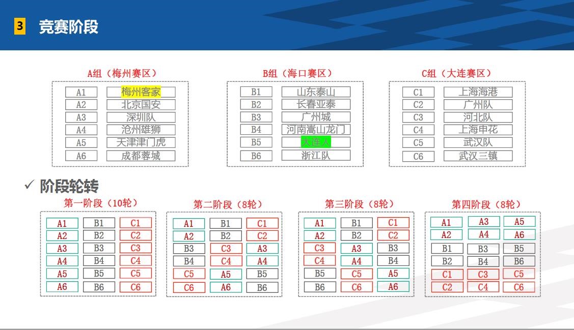 中超今年分赛区是什么意思(打满34轮，三个赛区，四个阶段，新赛季中超你关心的都在这里)