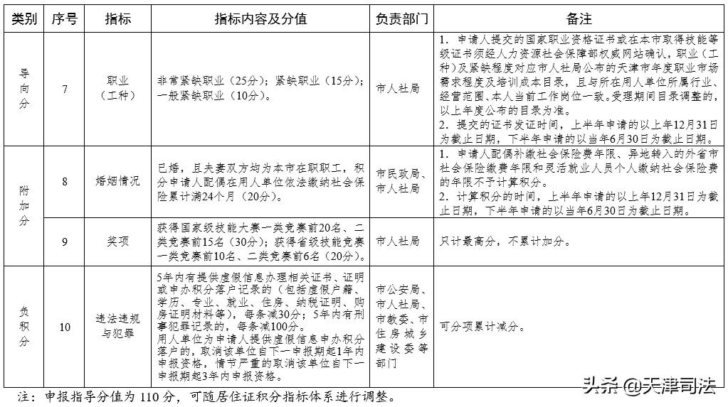 天津市居住证积分专栏,天津市居住证积分专栏网站