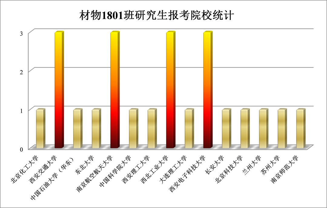 大神云集！考研率100%，斩获68项荣誉，陕西又现“神仙班级”