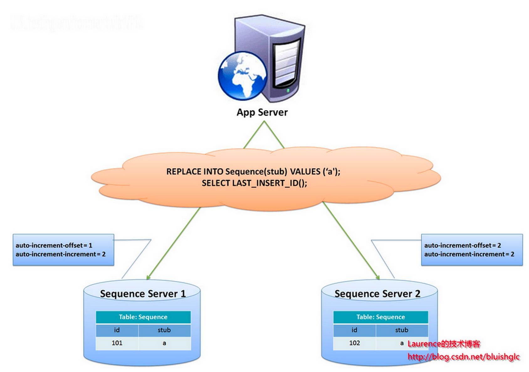 MySQL数据库之分库分表方案