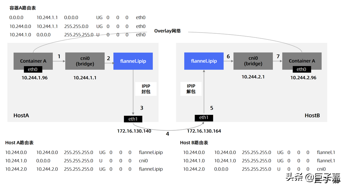 Kubernetes网络插件详解 - Flannel篇