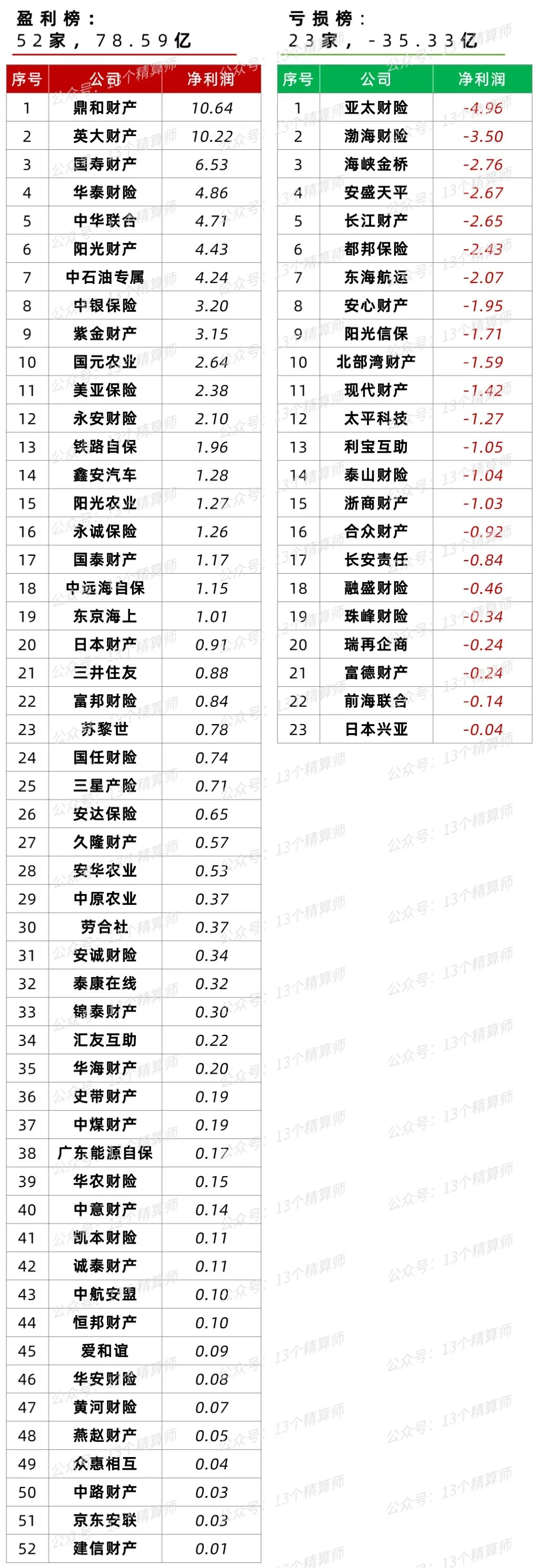 2021年财险公司利润排行榜：第三方保险平台十大盈利机构