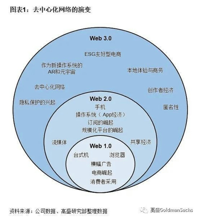 描绘Web 3.0的未来：元宇宙