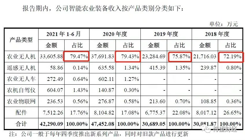 冲刺“农业无人机第一股”，极飞科技还将面临哪些挑战