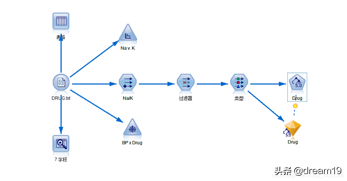 SPSS Modeler基础操作与药物分析案例
