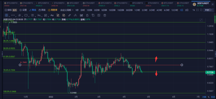 以太坊、Ripple、Cardano、Luna 和 Polygon接下来会怎样