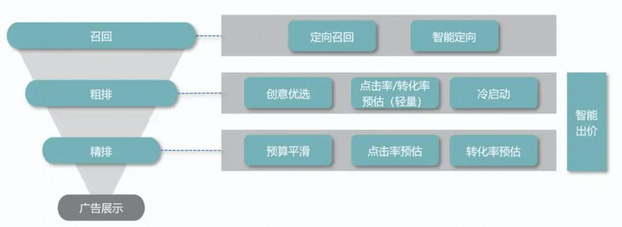 看了这篇文章，你就知道广告为什么投不出来了