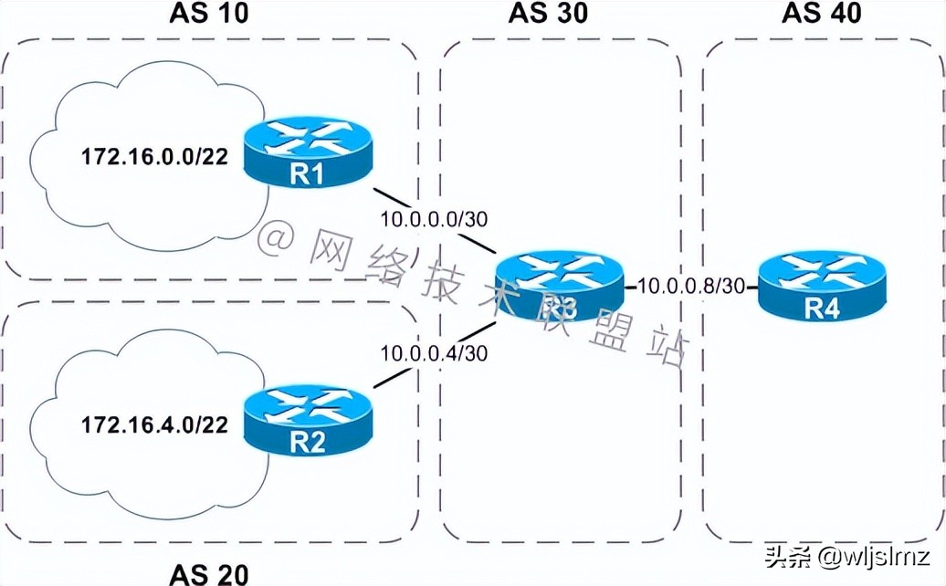 硬核干货：6000字 30张图，带你彻底搞懂BGP动态路由