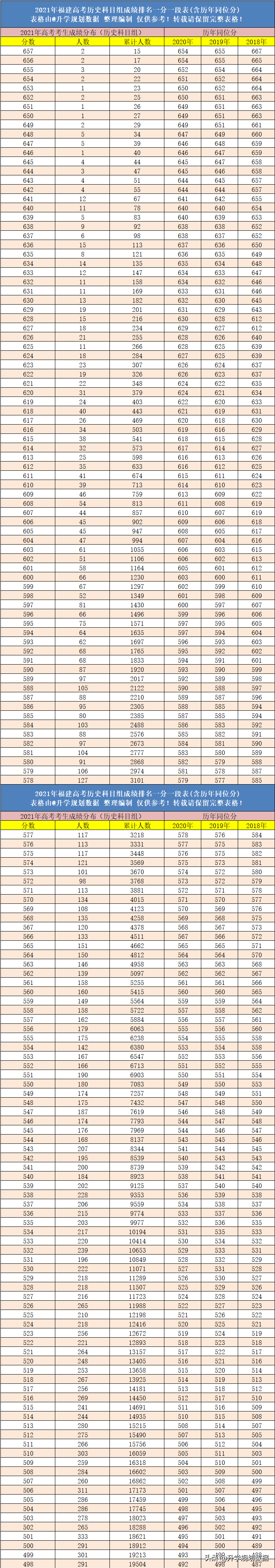 往年高考成绩（2021年福建高考成绩排名一分一段表含往年同位分）
