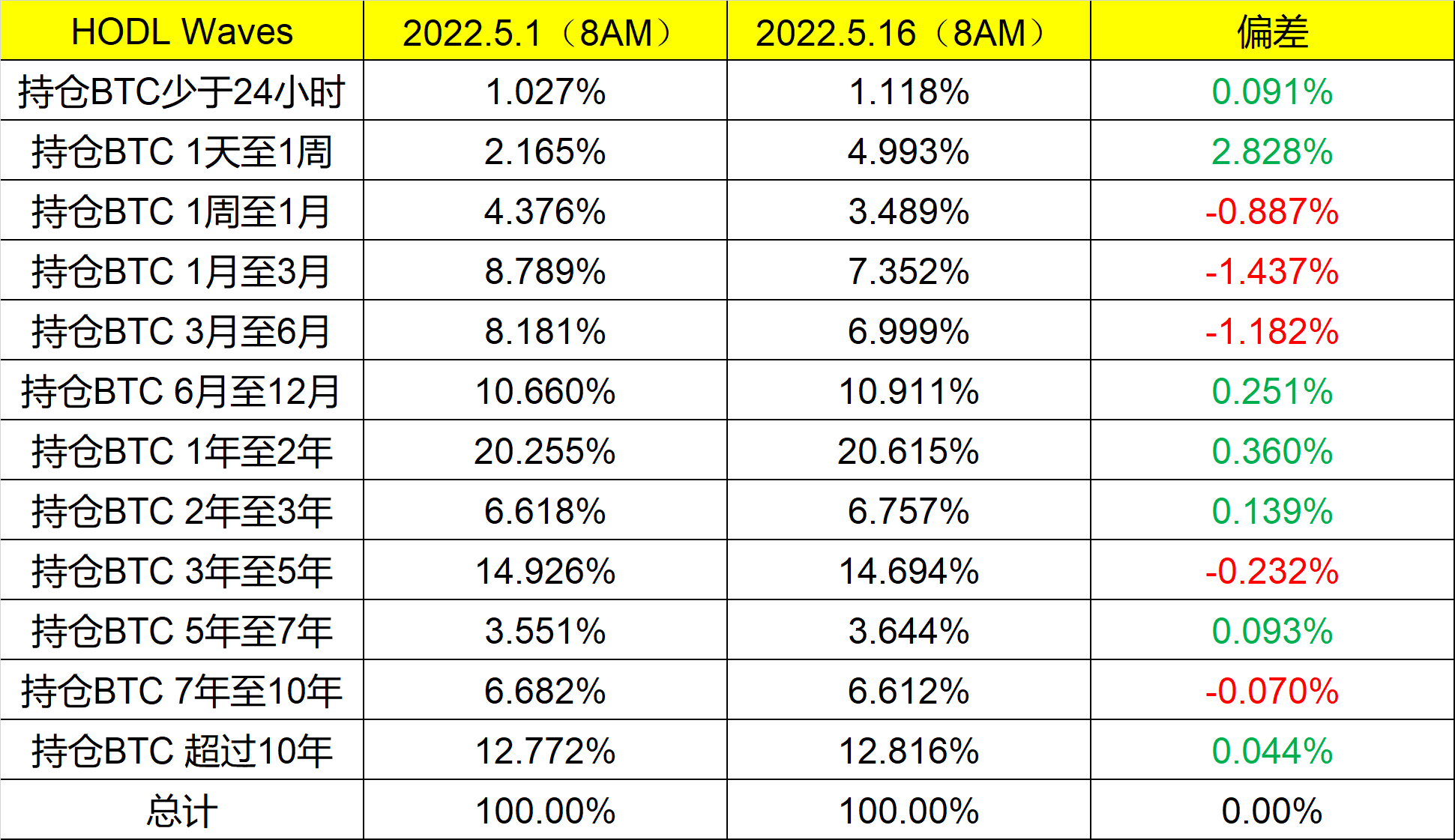 2022.05.16晚间#BTC# #ETH#链上数据分析