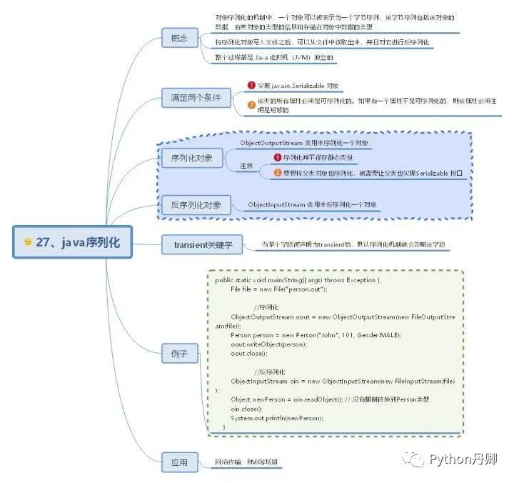 30 张Java 的思维导图，全面梳理构建 Java 的知识体系分享