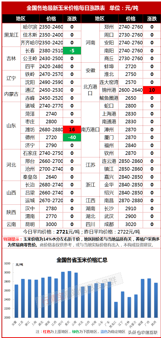 好消息！运费大幅下调50%，玉米要涨