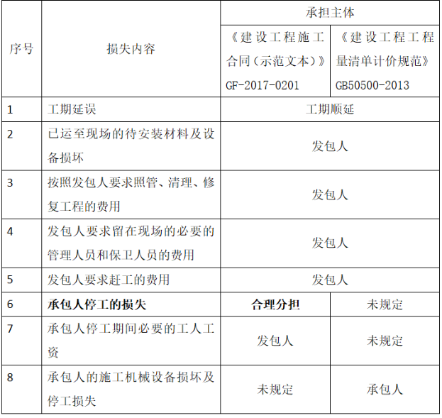 协力研究丨疫情之下，建设工程停工损失如何承担？