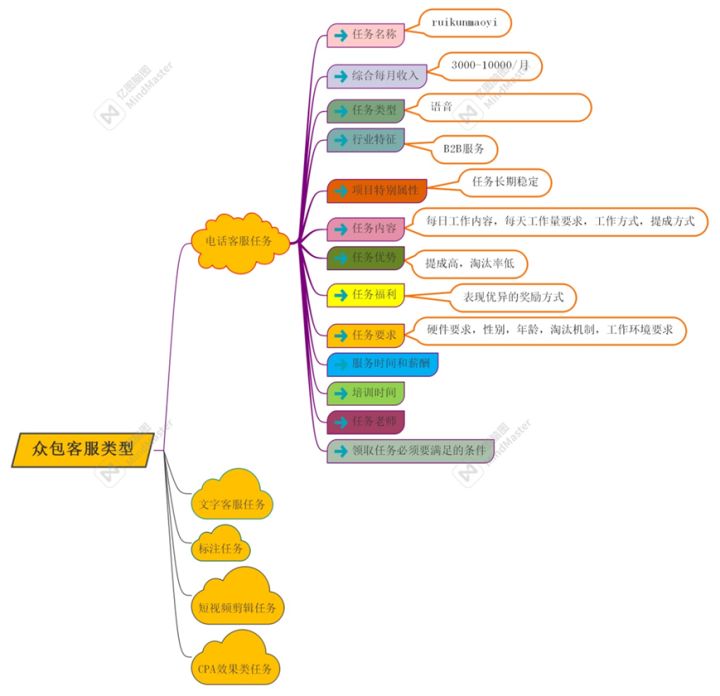 客服外包，BPO,HRO,RPO,人力派遣，客服众包，到底是有什么区别