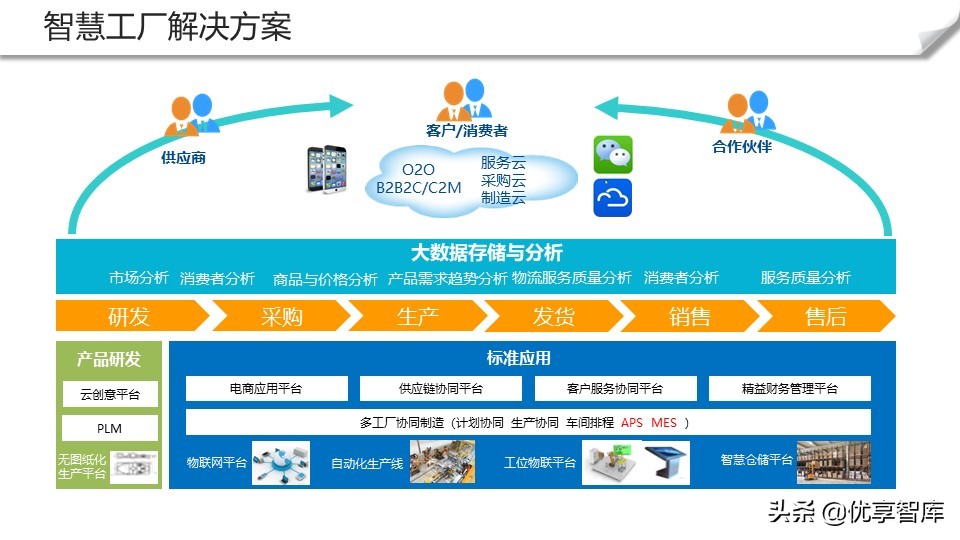 智能制造+数字化工厂整体解决方案（104页PPT）