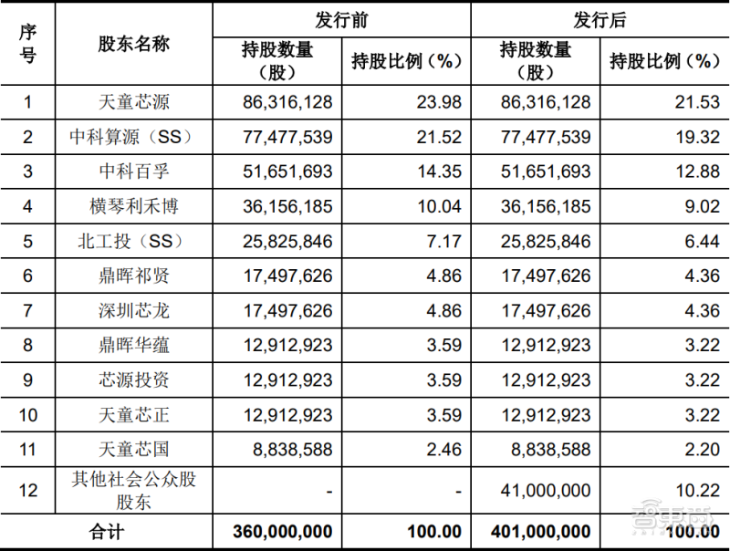 刚刚，国产CPU龙头上市，开盘涨超60%