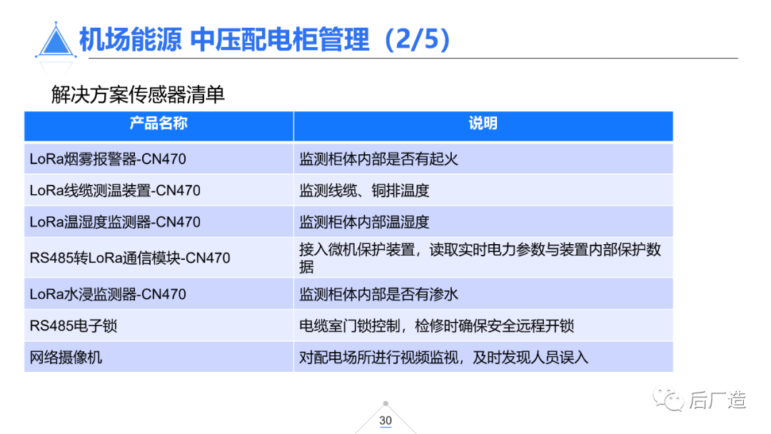 39页智慧机场物联网解决方案（可下载）