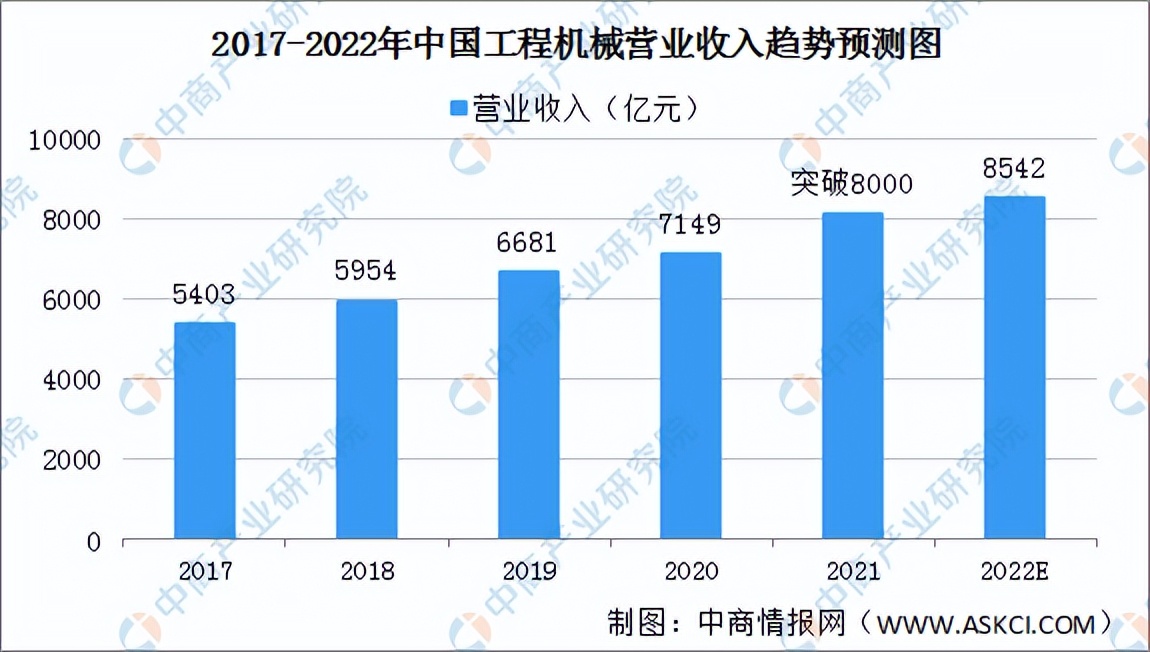 2022年中国工程机械行业产业链上中下游市场剖析