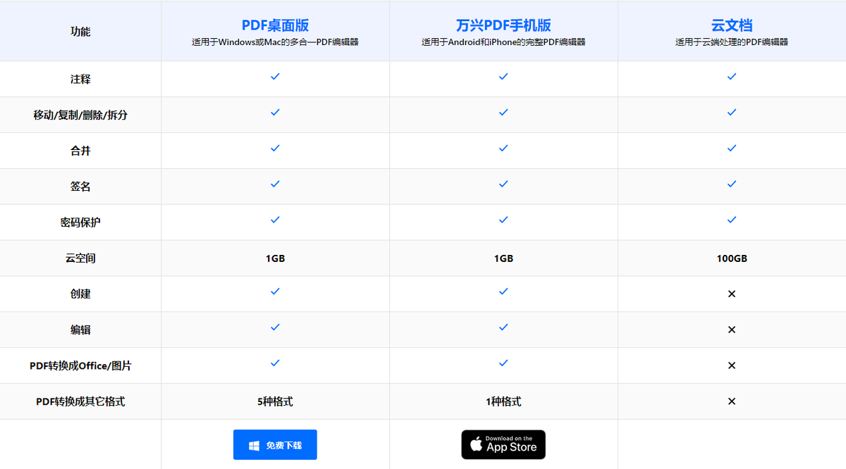 国产PDF编辑工具：万兴PDF专家