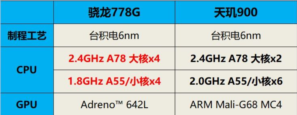 天玑900处理器怎么样？CPU只有2个大核心，不敌骁龙778G