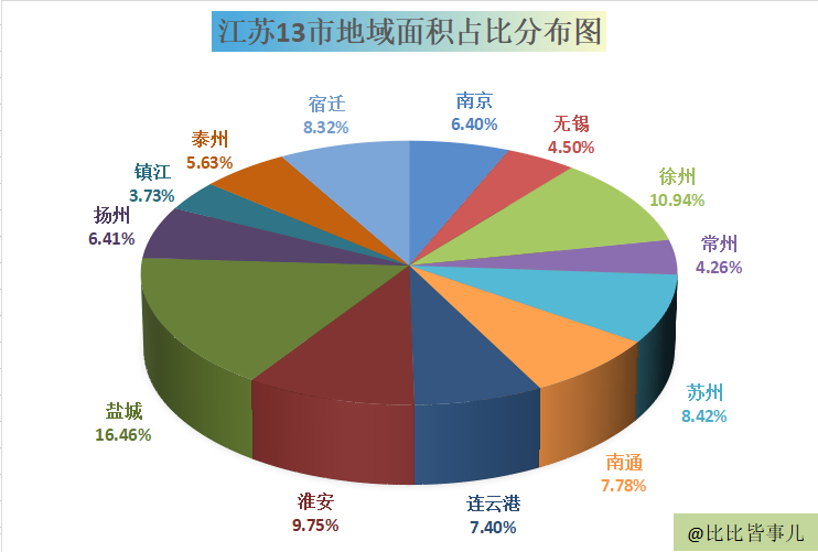 江苏十三个地市，到底有多强？