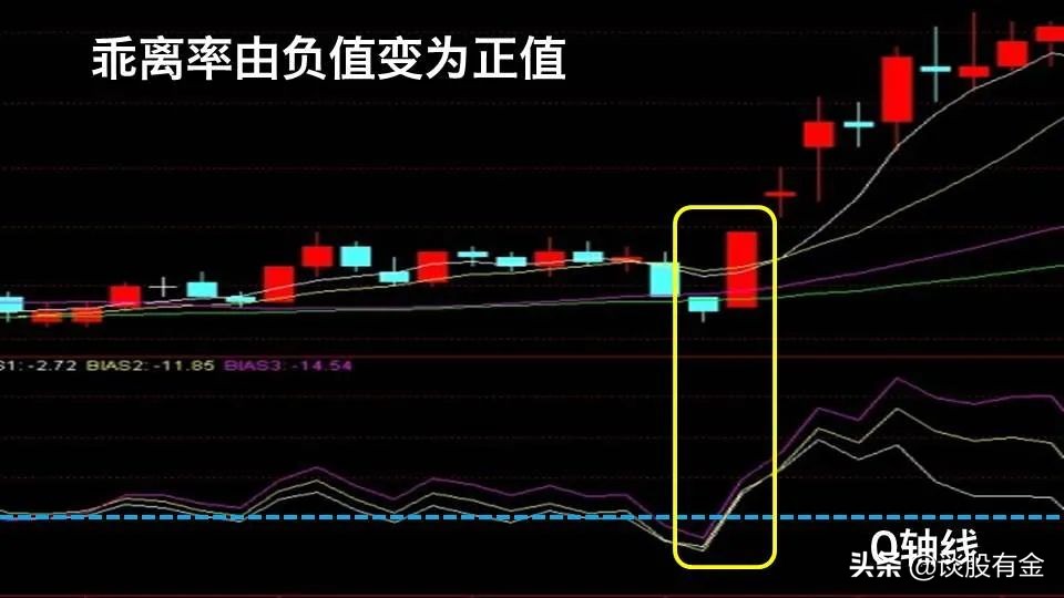 乖离率指标实战用法精讲「图文版」