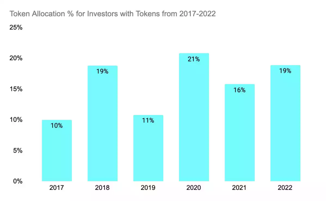 报告财经｜梳理加密Token经济5年趋势，Token分配是如何迭代的？