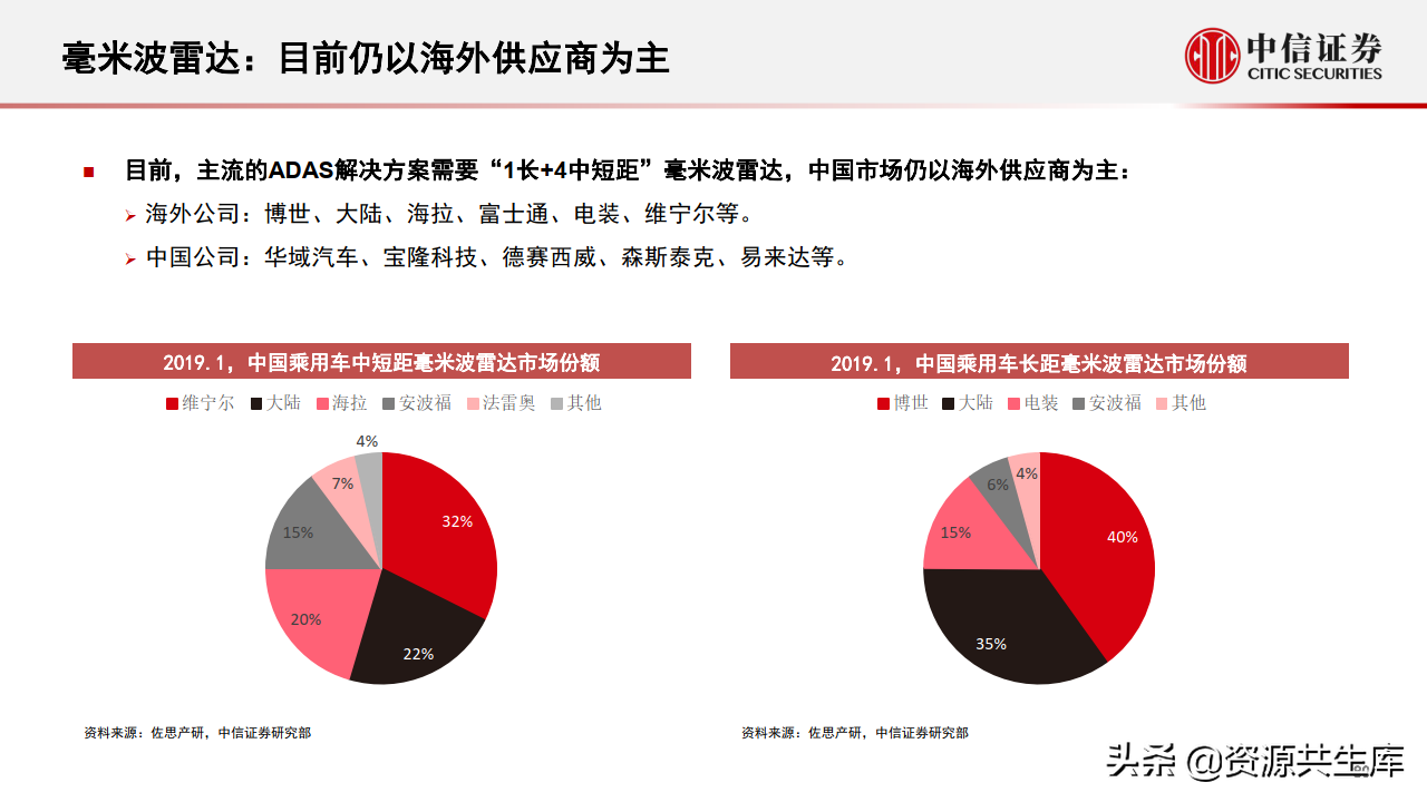 2022年智能汽车&自动驾驶产业专题报告（385页）