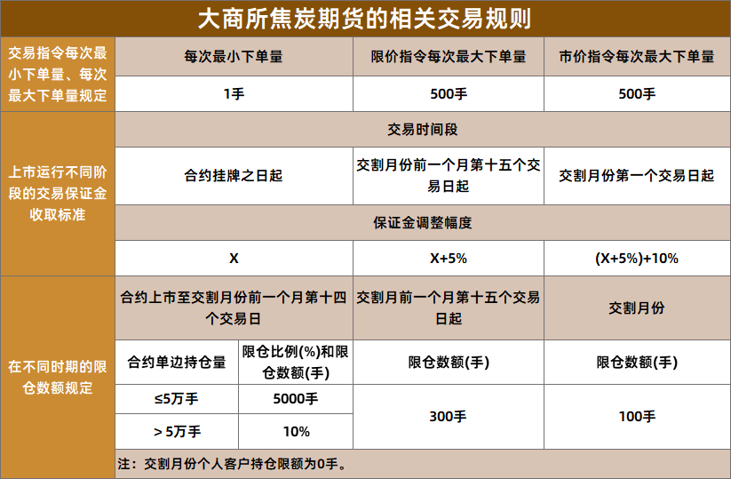 「期货品种」一手焦炭期货的保证金多少钱？如何开通焦炭期货账户