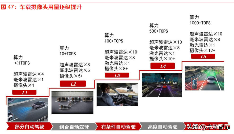 汽车自动驾驶行业专题报告：高通入局，自动驾驶产业加速变革