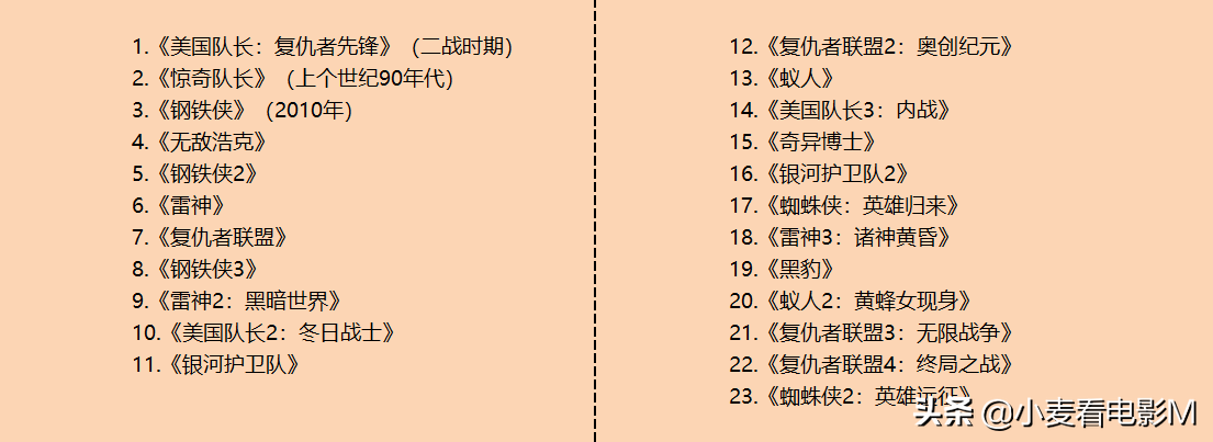 漫威系列电影观看顺序全部(漫威电影剧情时间线观看顺序（22部全）)