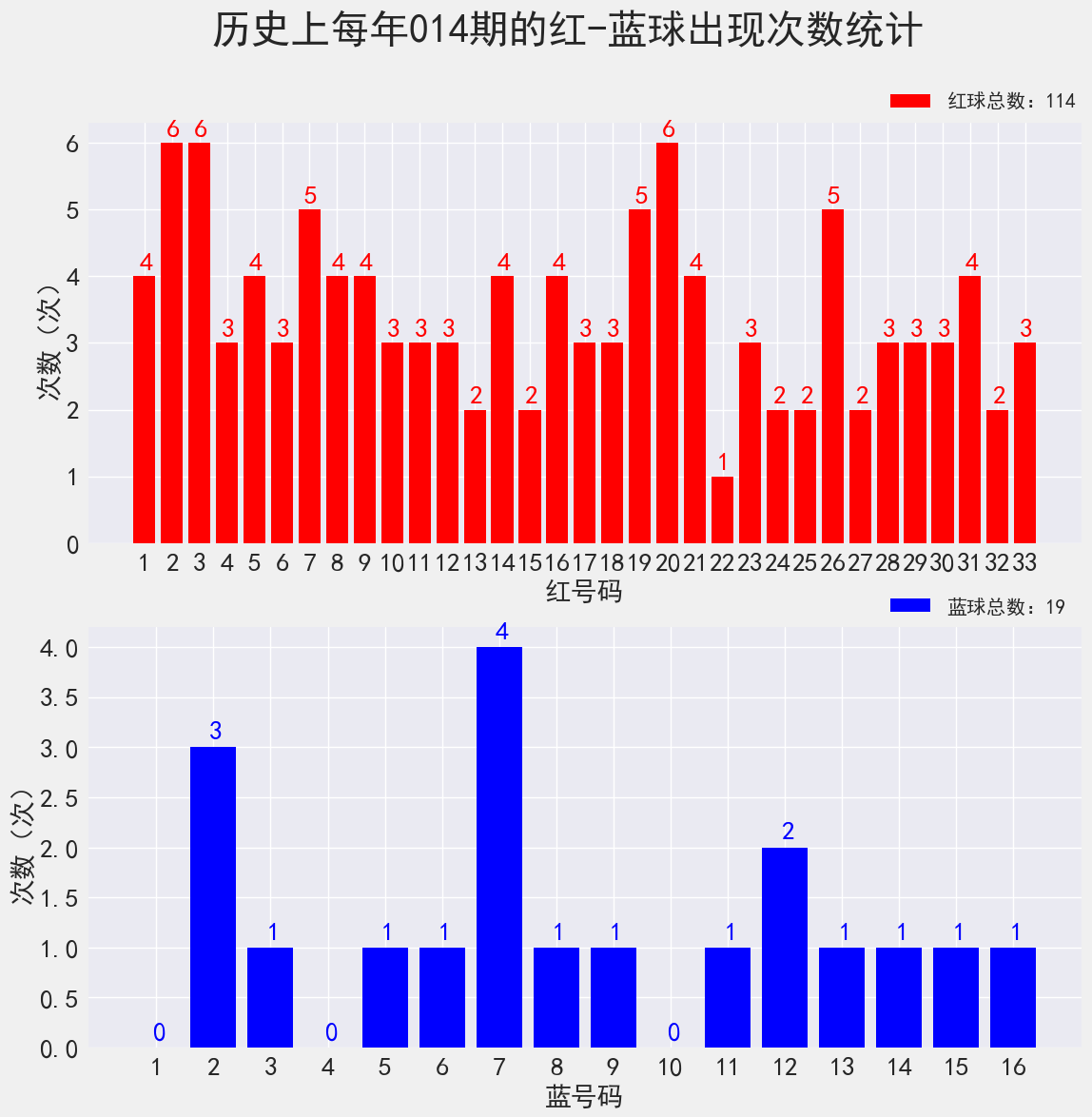 双色球22014期：红球三连号2-3-4出过10次，奖池滚存超15亿破新高